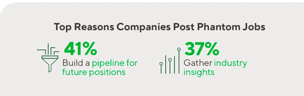 Infographic screenshot showing top reasons companies post phantom jobs: building a pipeline for future roles (41%) and gathering industry insights (37%).